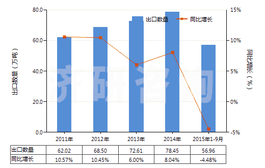 2011-2015年9月中國(guó)其他聚氯乙烯浸涂、包覆或?qū)訅旱募徔椢?HS59031090)出口量及增速統(tǒng)計(jì)